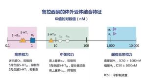 鲁拉西酮体外受体结合特征.jpg